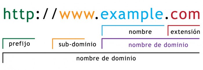 Servicios de internet - Practica
