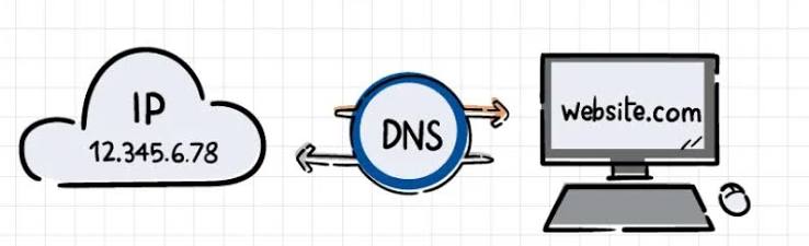IP to DNS - Internet